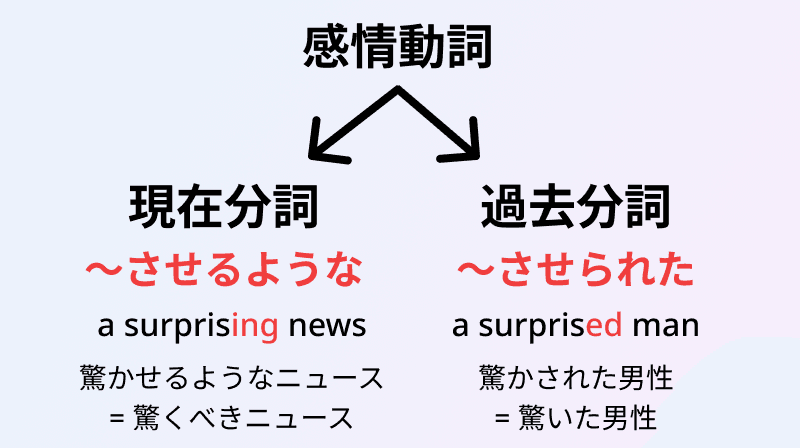 感情動詞