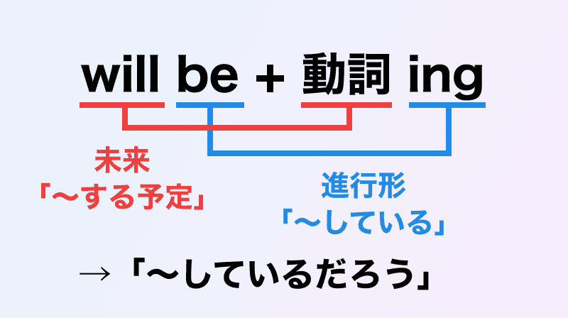 will be ingのイメージ