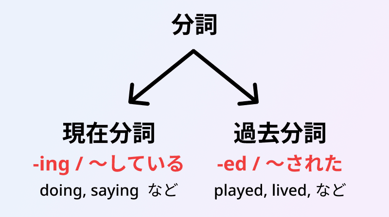 分詞は現在分詞と過去分詞に分かれる