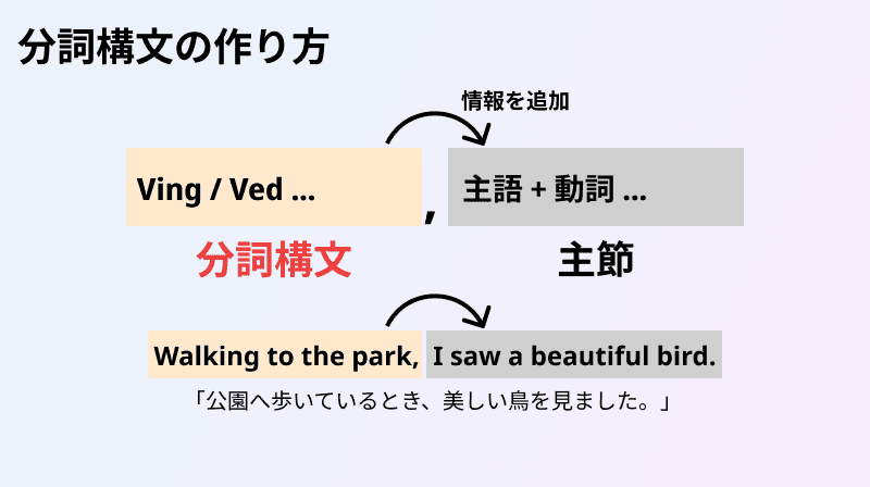 分詞構文のイメージ